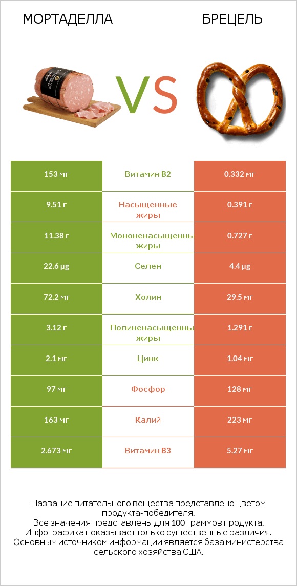 Мортаделла vs Брецель infographic