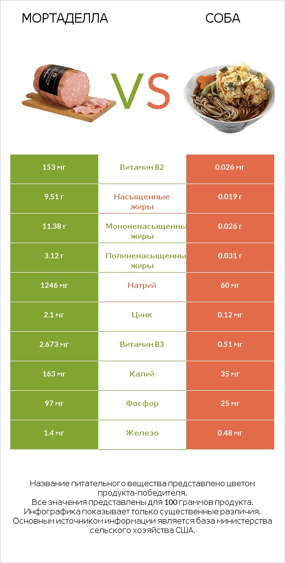 Мортаделла vs Соба infographic