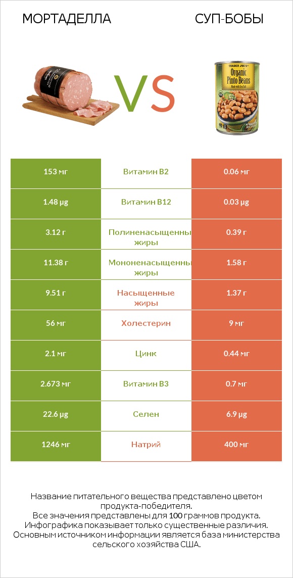 Мортаделла vs Суп-бобы infographic