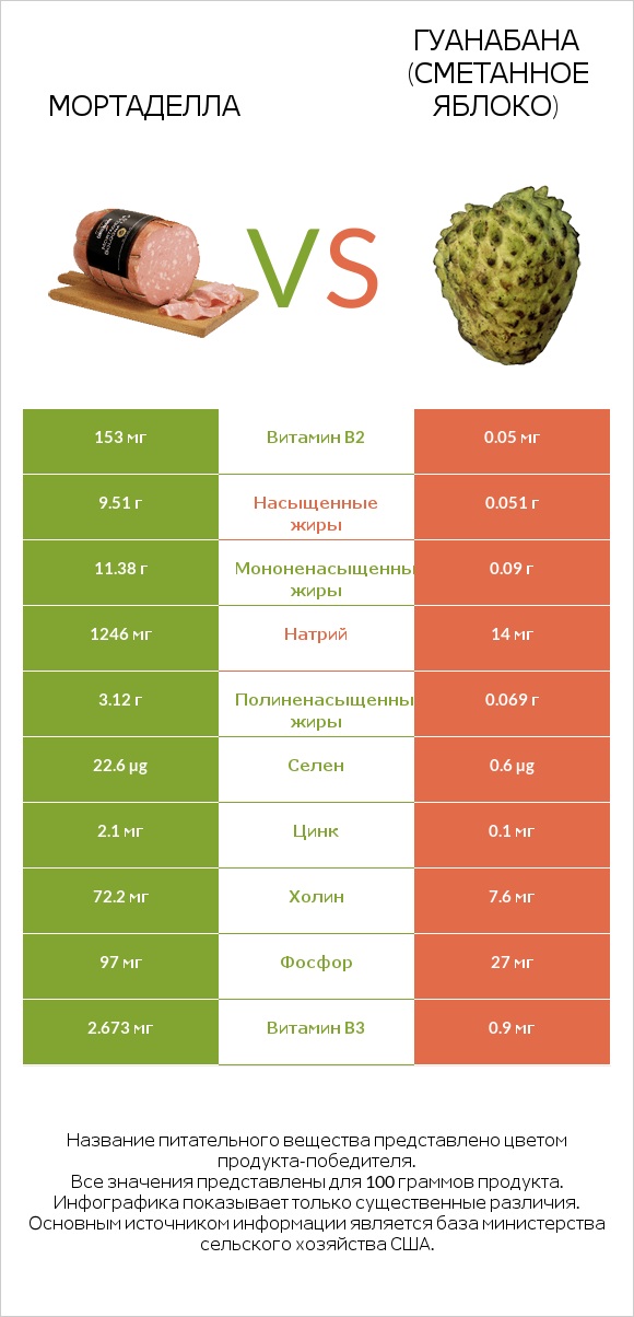 Мортаделла vs Гуанабана (сметанное яблоко) infographic