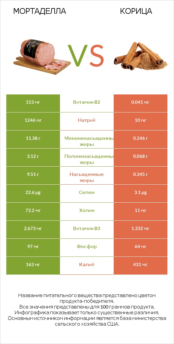 Мортаделла vs Корица infographic