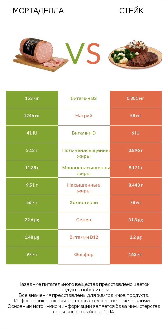 Мортаделла vs Стейк infographic