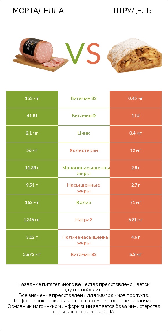 Мортаделла vs Штрудель infographic