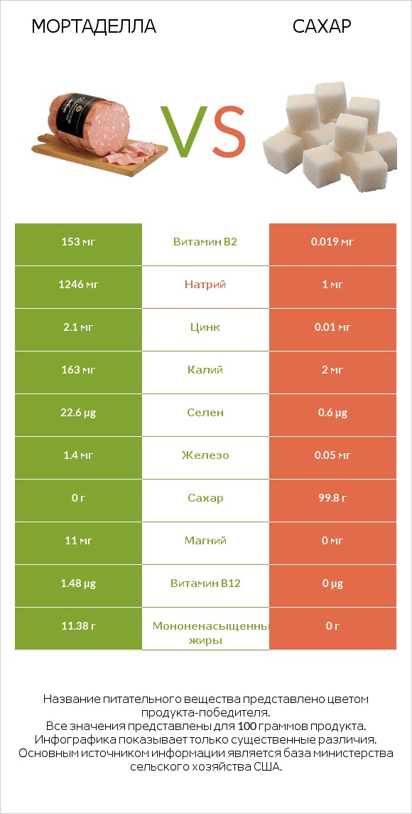 Мортаделла vs Сахар infographic