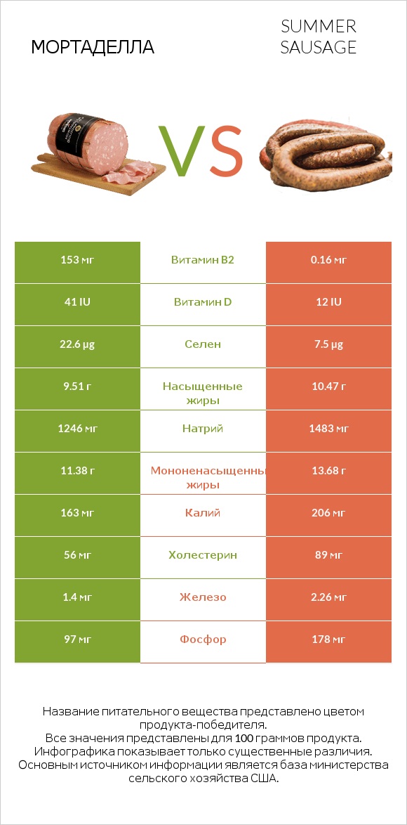 Мортаделла vs Summer sausage infographic