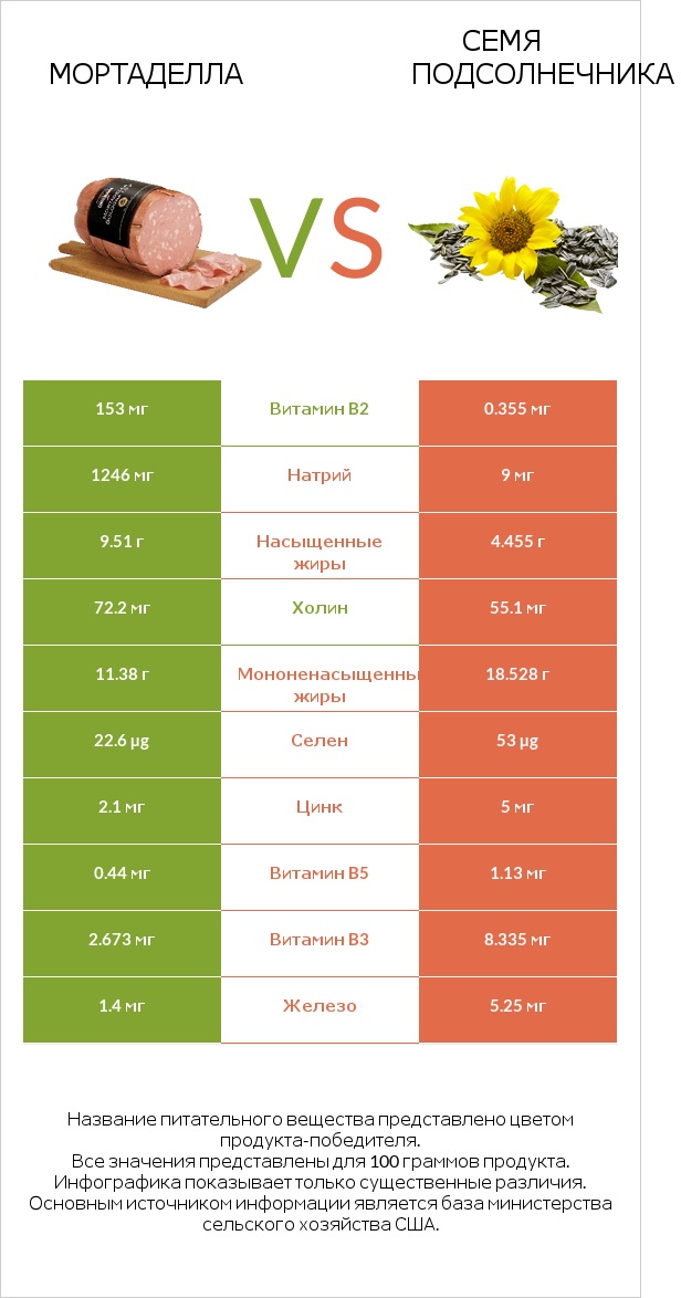 Мортаделла vs Семя подсолнечника infographic