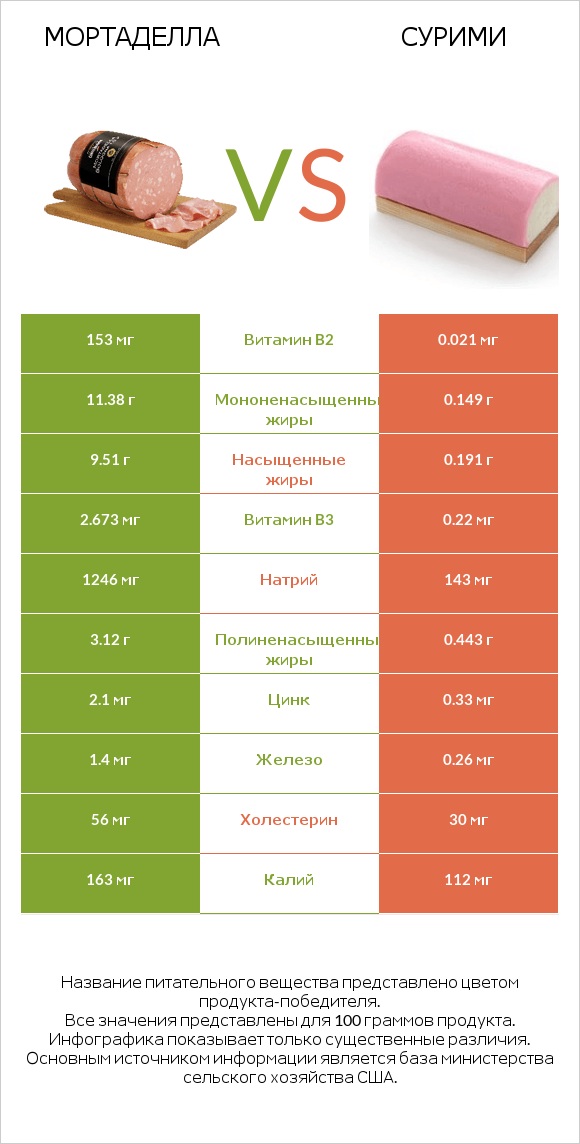 Мортаделла vs Сурими infographic