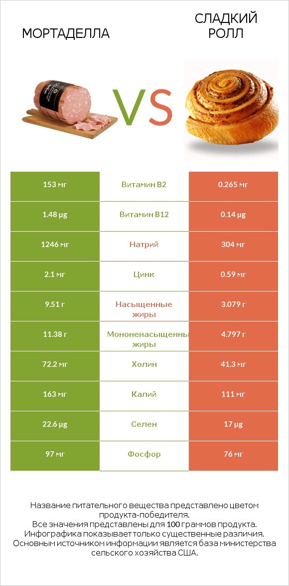 Мортаделла vs Сладкий ролл infographic