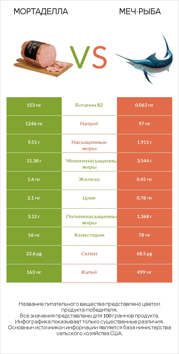 Мортаделла vs Меч-рыба infographic