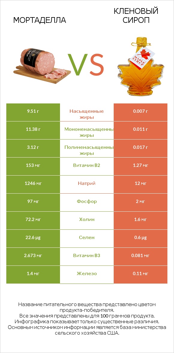 Мортаделла vs Кленовый сироп infographic