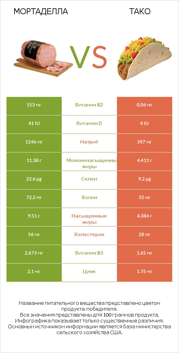 Мортаделла vs Тако infographic