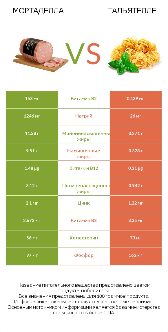 Мортаделла vs Тальятелле infographic