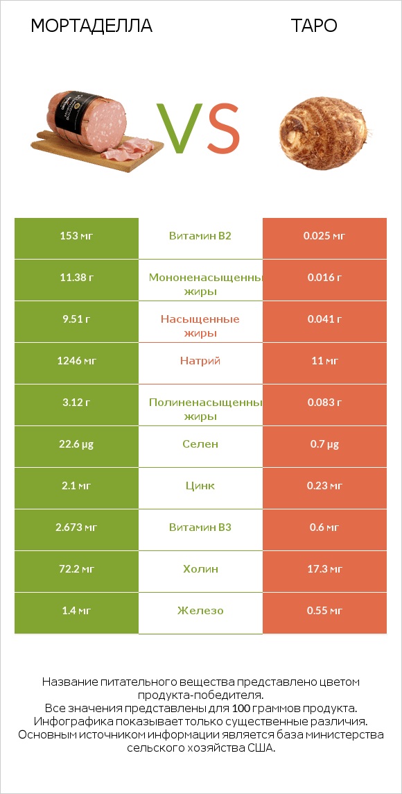 Мортаделла vs Таро infographic