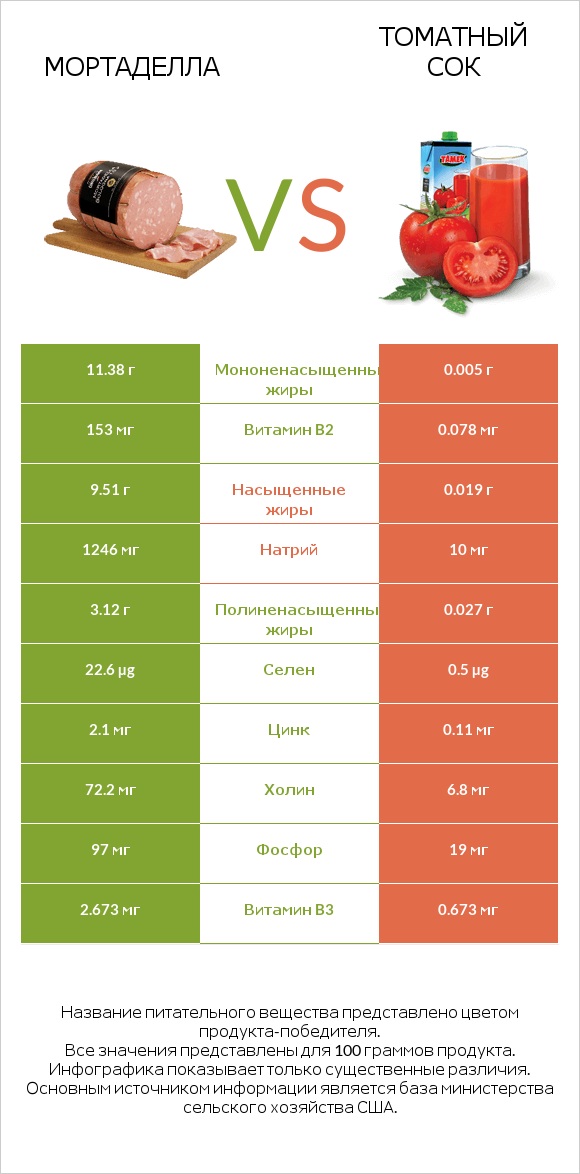 Мортаделла vs Томатный сок infographic