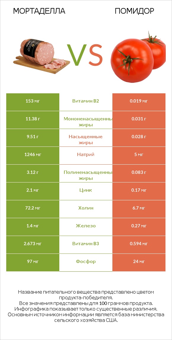 Мортаделла vs Помидор  infographic