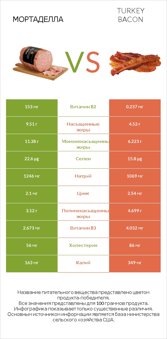 Мортаделла vs Turkey bacon infographic