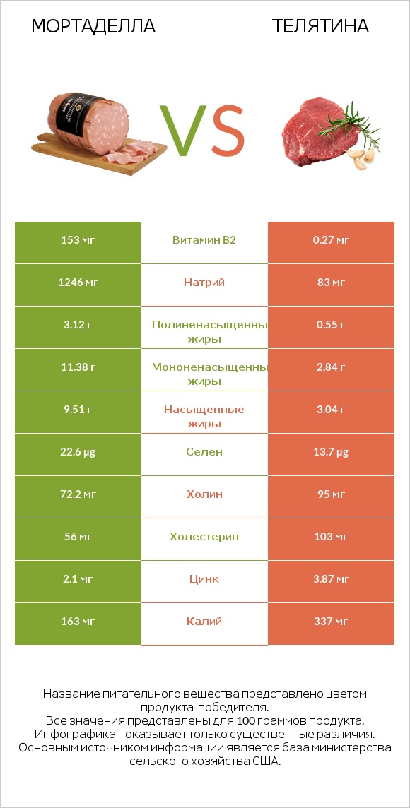 Мортаделла vs Телятина infographic