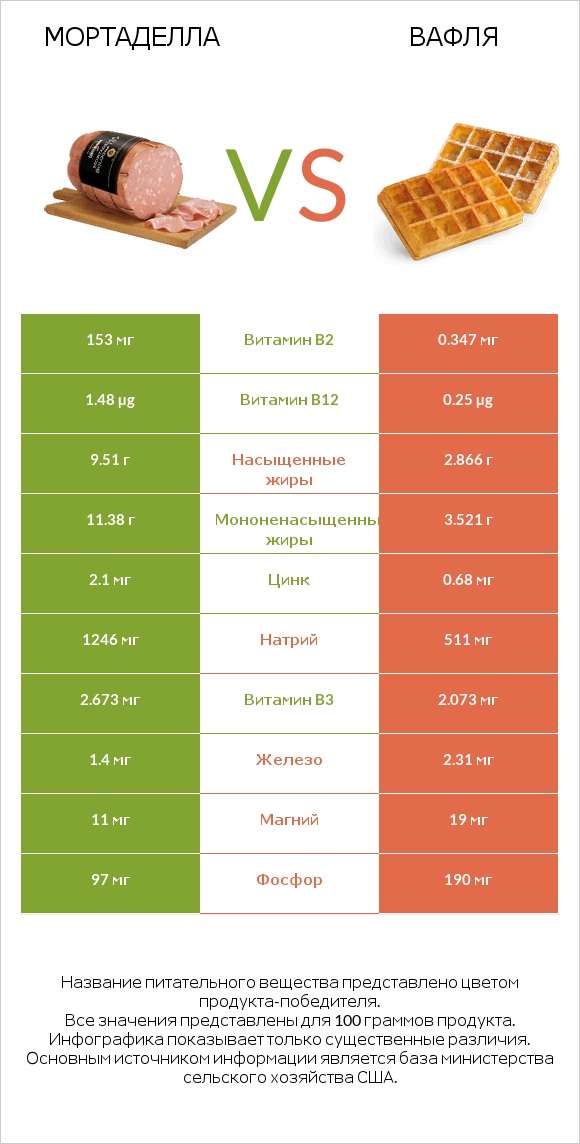 Мортаделла vs Вафля infographic
