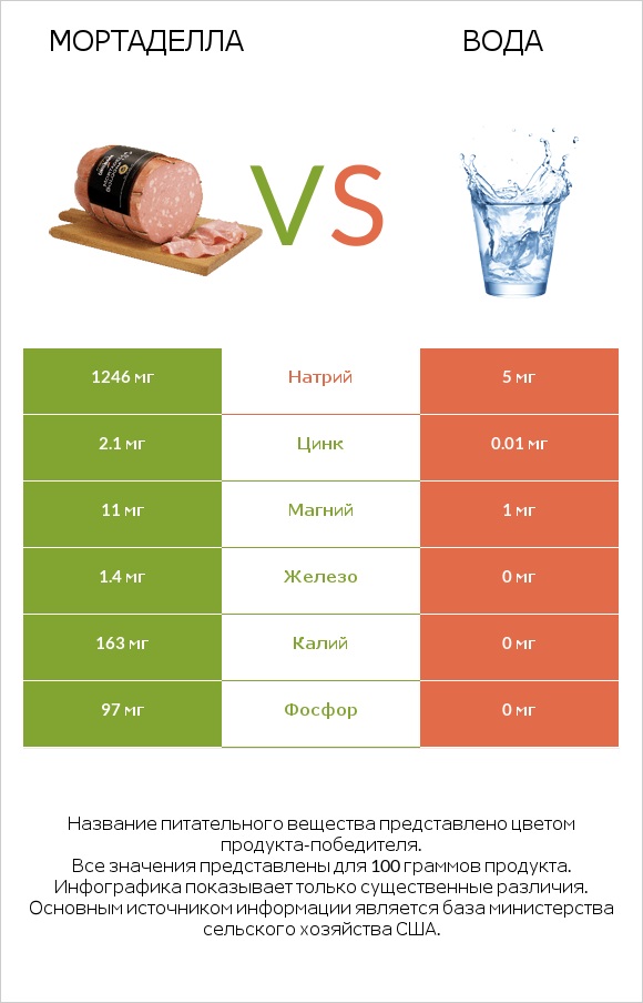 Мортаделла vs Вода infographic