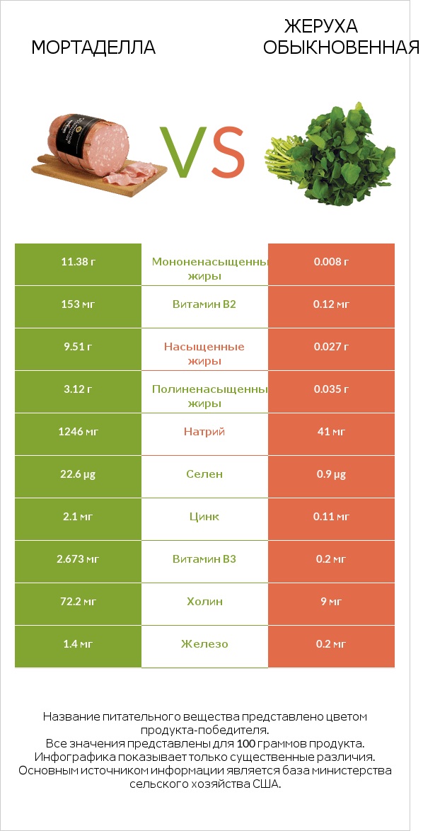 Мортаделла vs Жеруха обыкновенная infographic
