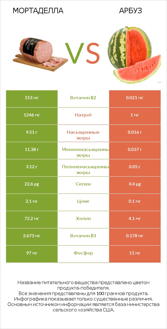 Мортаделла vs Арбуз infographic