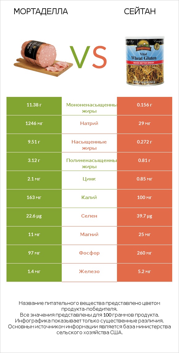 Мортаделла vs Сейтан infographic