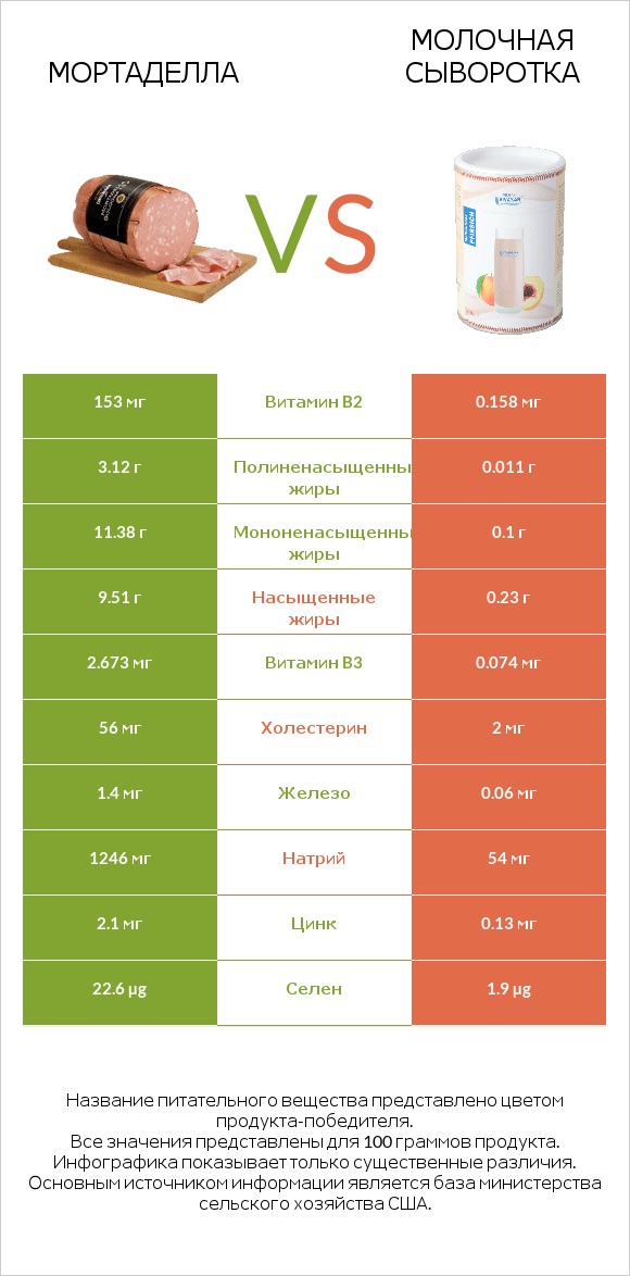 Мортаделла vs Молочная сыворотка infographic