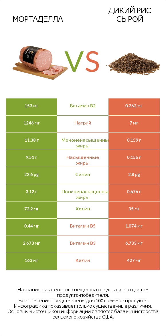 Мортаделла vs Дикий рис сырой infographic