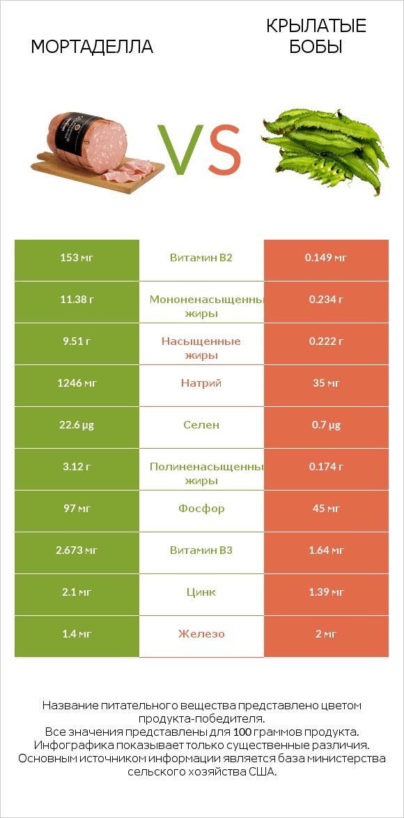 Мортаделла vs Крылатые бобы infographic