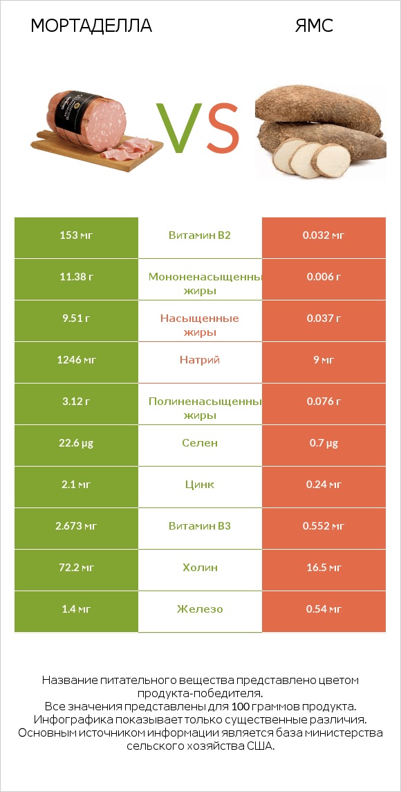 Мортаделла vs Ямс infographic