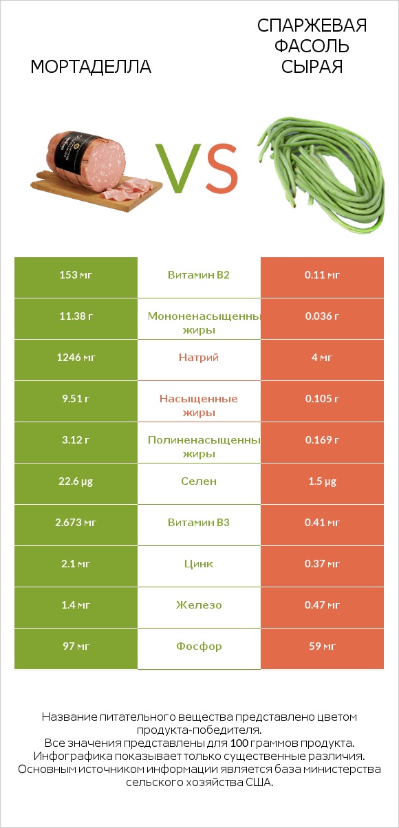 Мортаделла vs Спаржевая фасоль сырая infographic