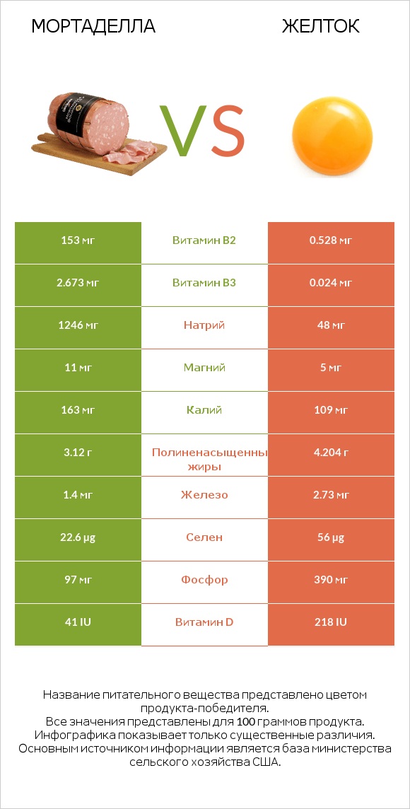 Мортаделла vs Желток infographic