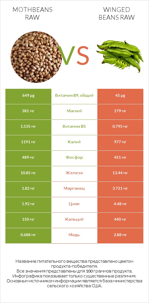 Mothbeans raw vs Winged beans raw infographic