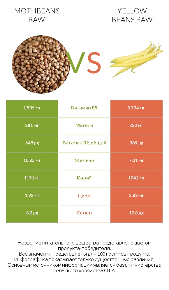 Mothbeans raw vs Yellow beans raw infographic