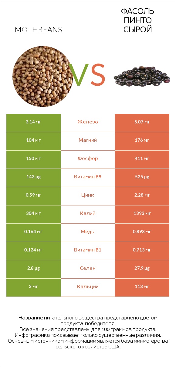 Mothbeans vs Фасоль пинто сырой infographic