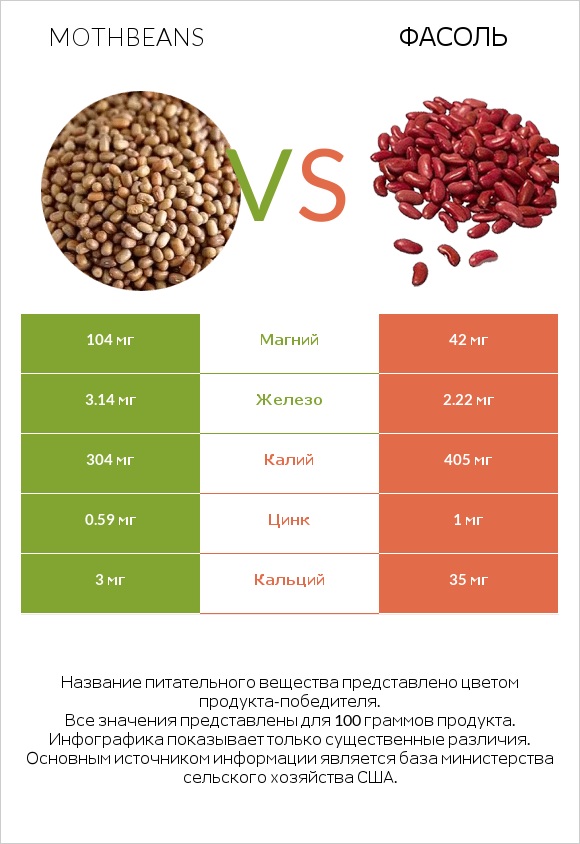 Mothbeans vs Фасоль infographic