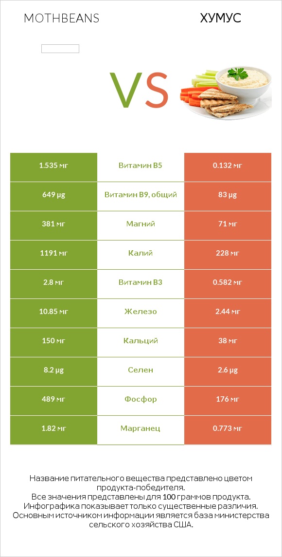 Mothbeans vs Хумус infographic