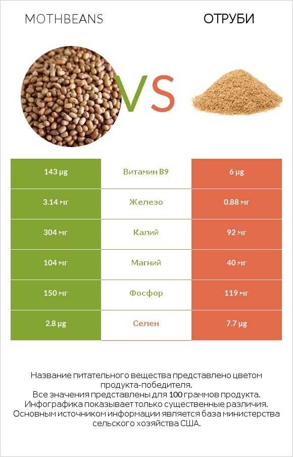 Mothbeans vs Отруби infographic