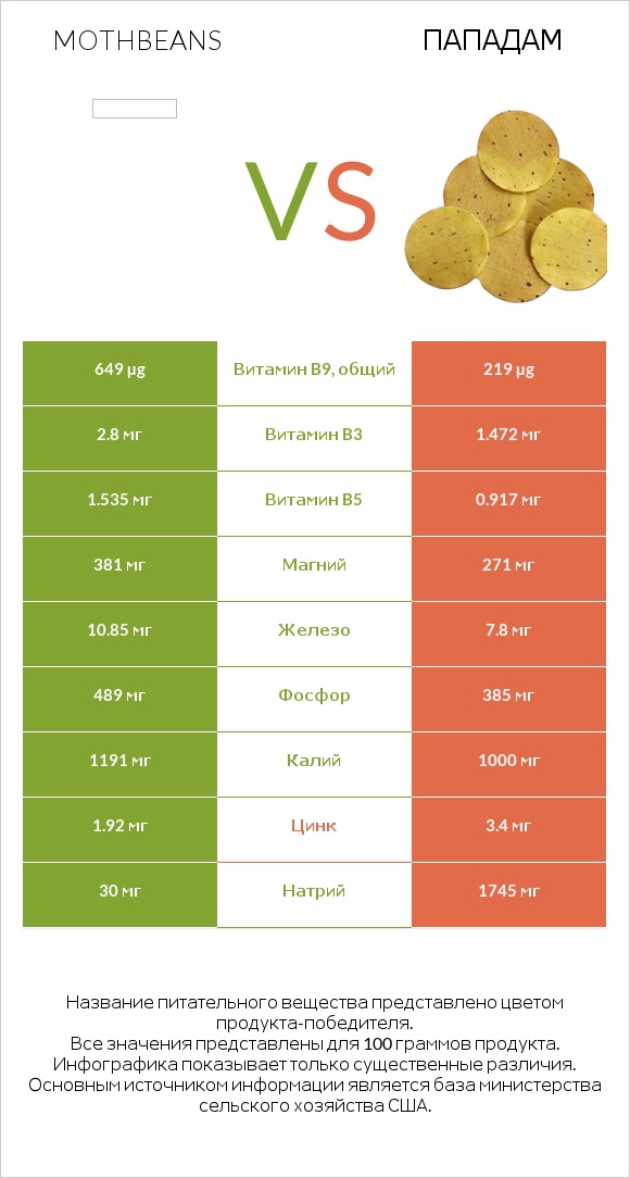 Mothbeans vs Пападам infographic