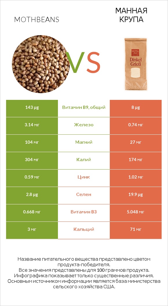 Mothbeans vs Манная крупа infographic