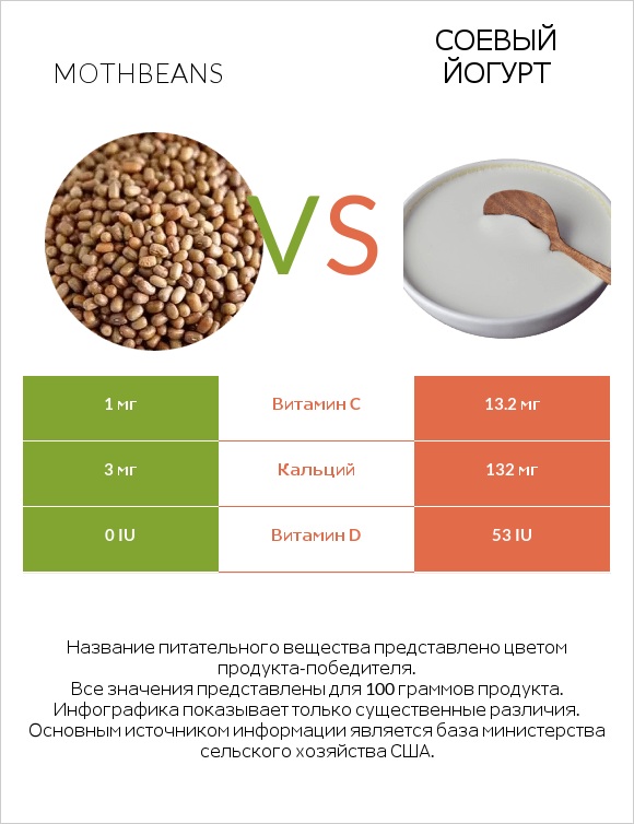 Mothbeans vs Соевый йогурт infographic