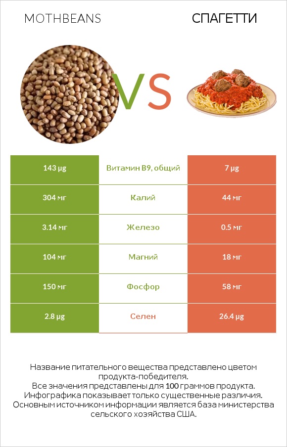 Mothbeans vs Спагетти infographic