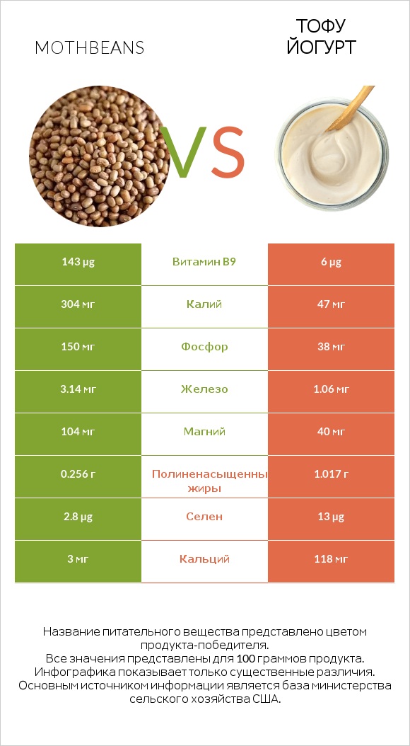 Mothbeans vs Тофу йогурт infographic