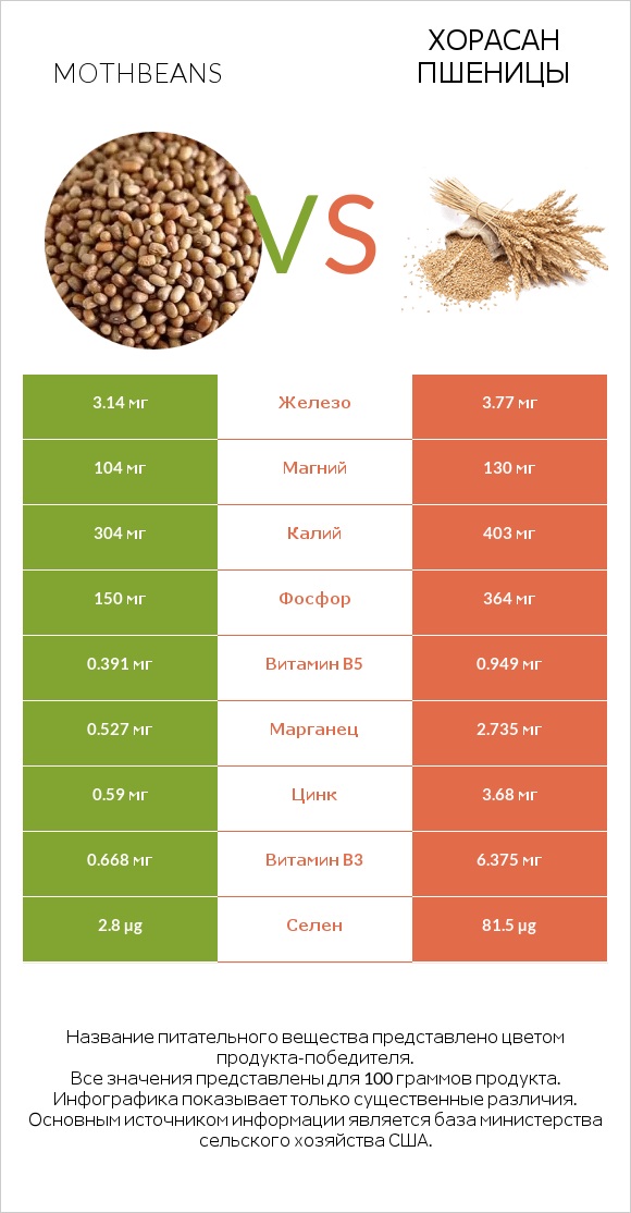 Mothbeans vs Хорасан пшеницы infographic