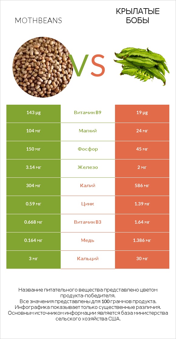 Mothbeans vs Крылатые бобы infographic