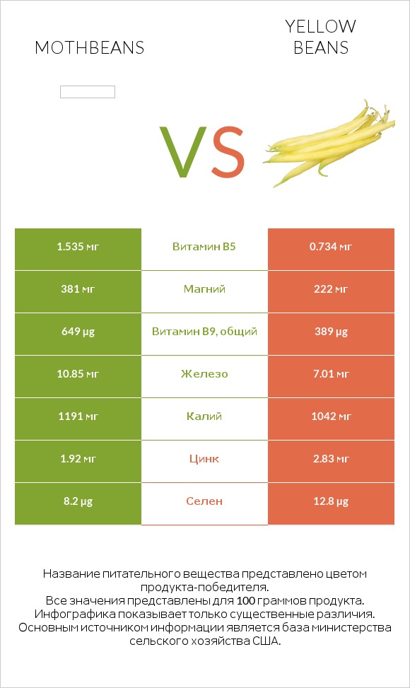 Mothbeans vs Yellow beans infographic