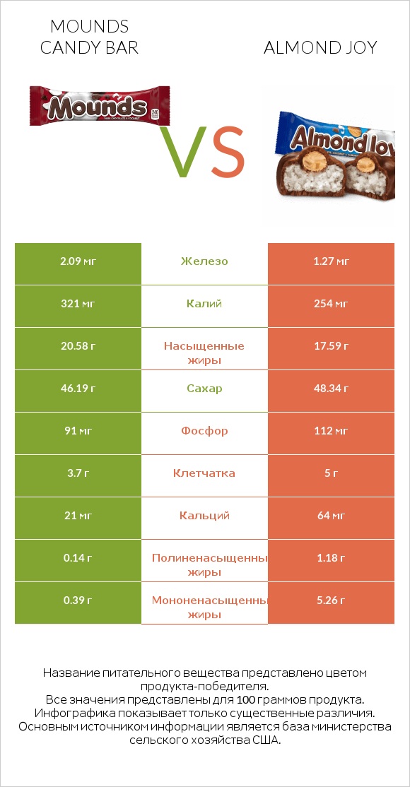 Mounds candy bar vs Almond joy infographic