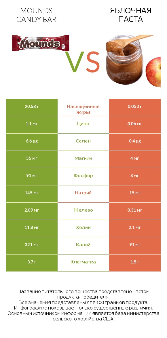 Mounds candy bar vs Яблочная паста infographic