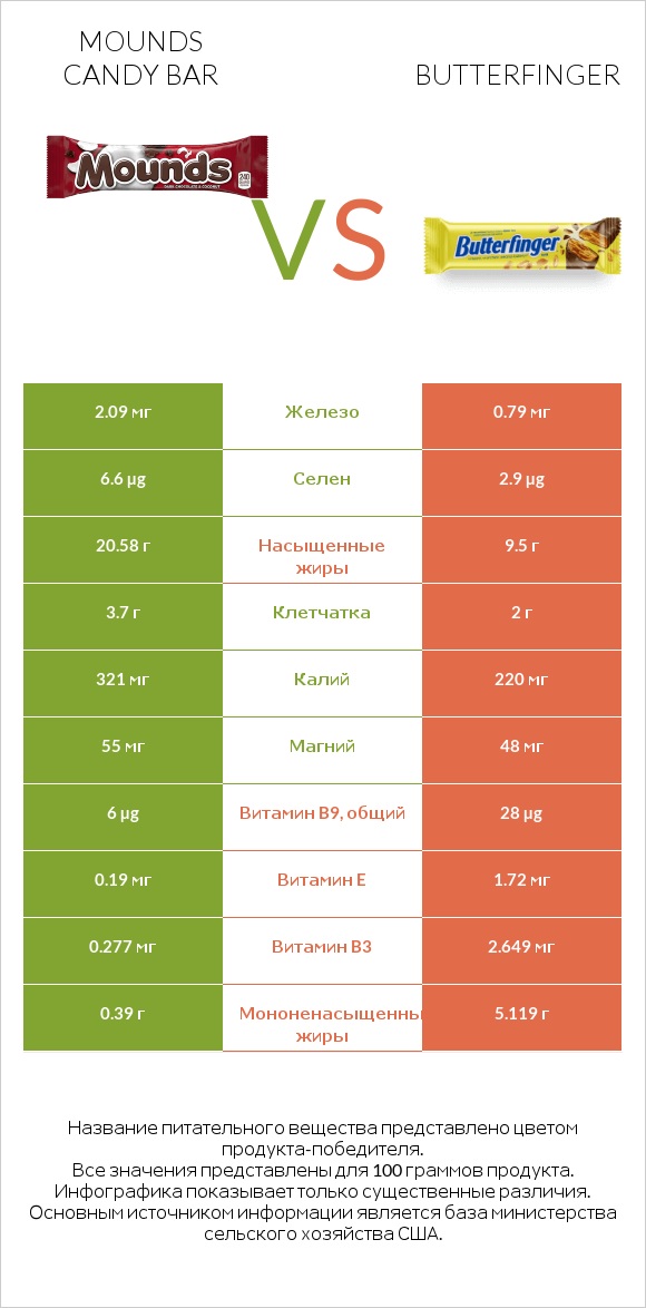 Mounds candy bar vs Butterfinger infographic