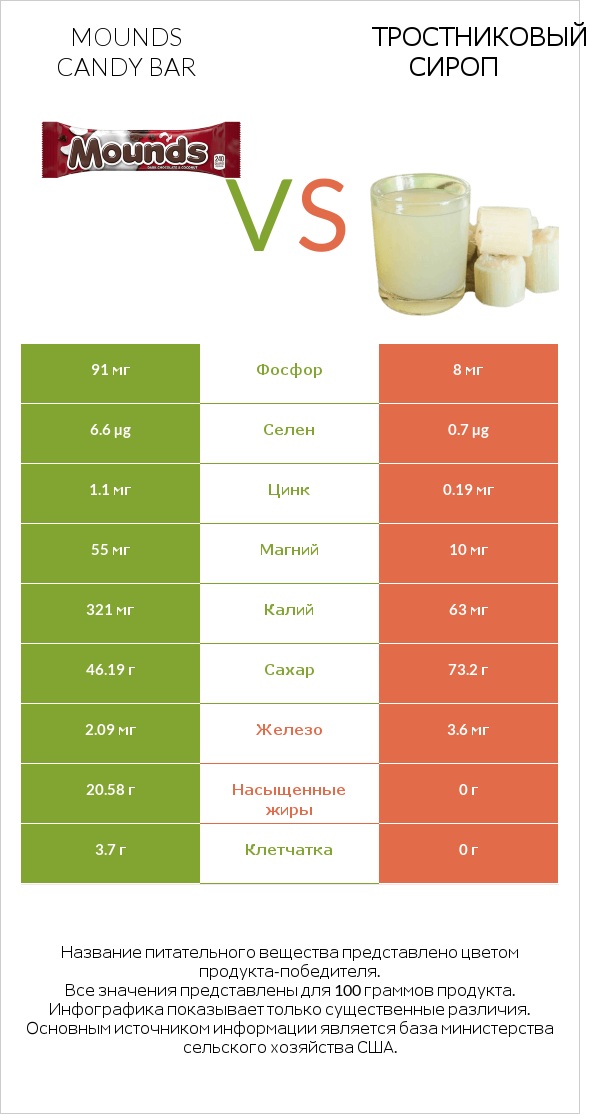 Mounds candy bar vs Тростниковый сироп infographic